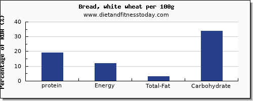 protein and nutrition facts in white bread per 100g